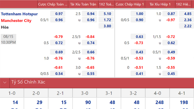 Kết hợp phân tích kèo châu Á và kèo châu Âu để soi sâu xu hướng