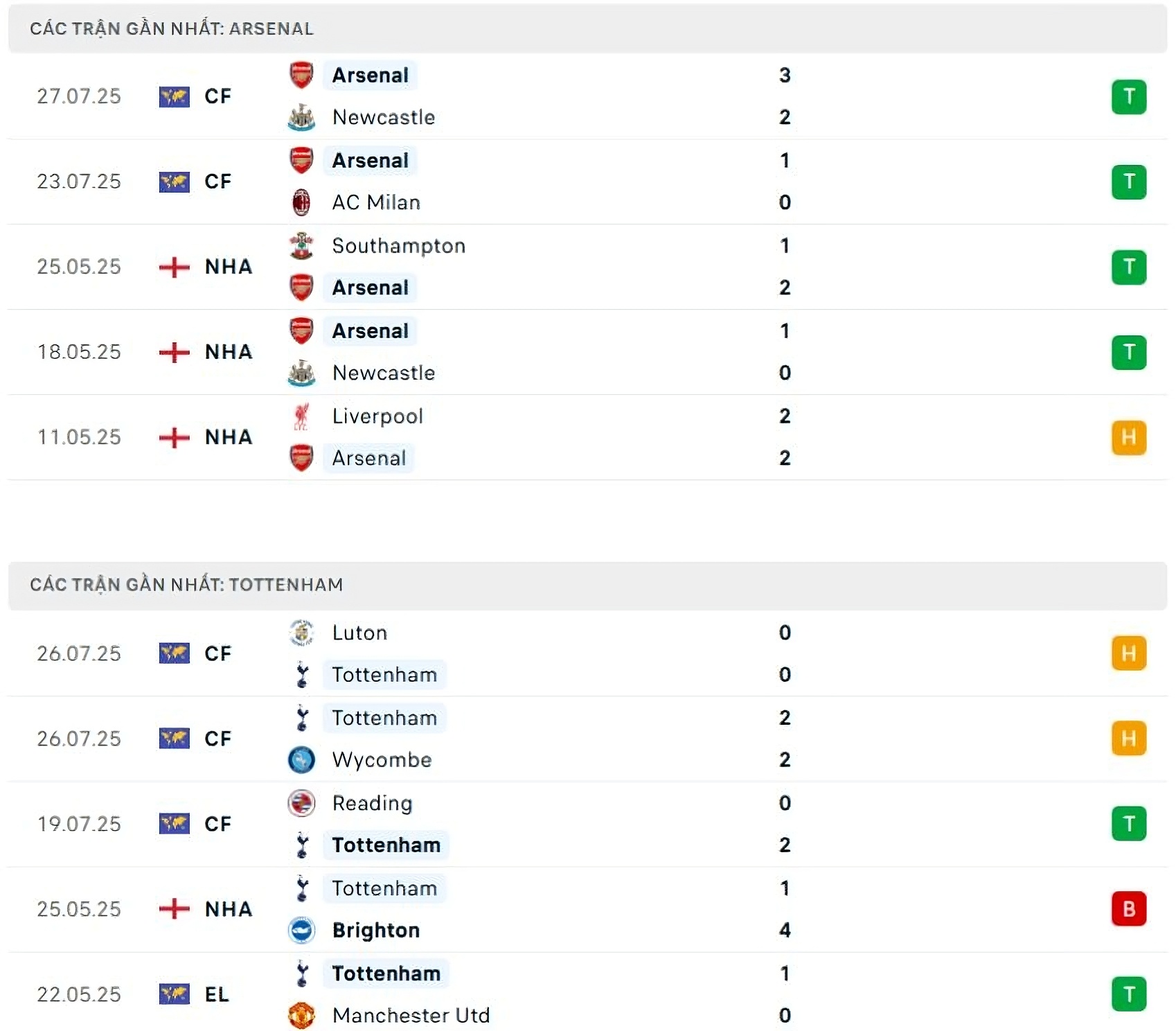Nhận định phong độ Arsenal vs Tottenham