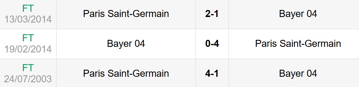 Lịch sử đối đầu Bayer Leverkusen vs PSG