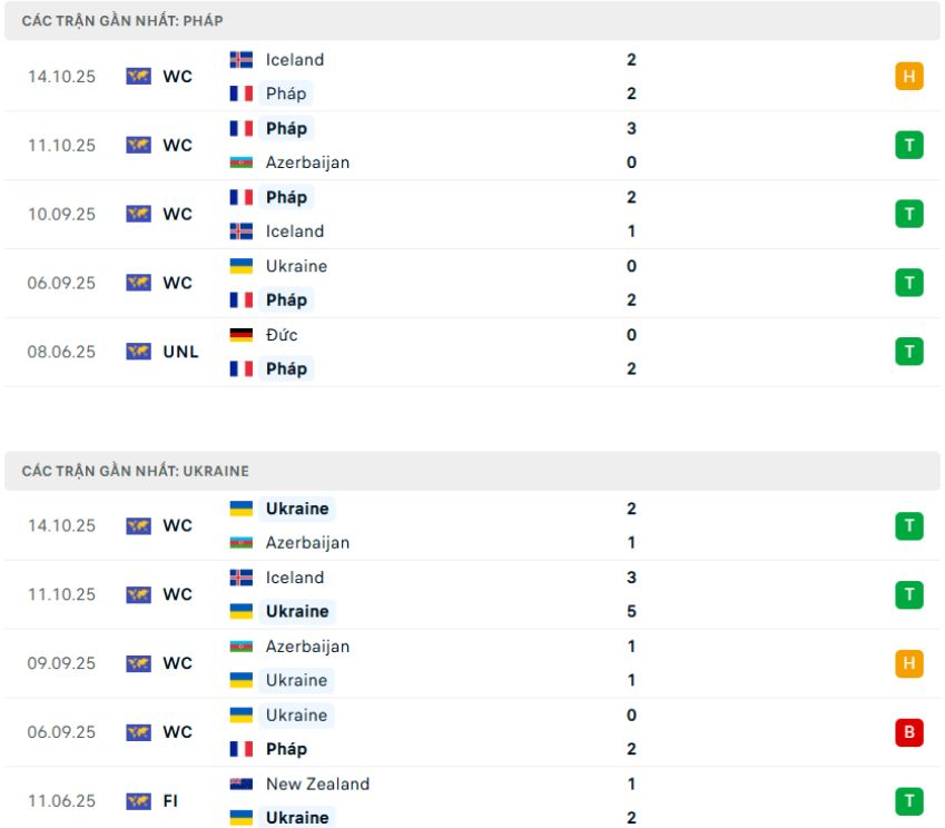 Nhận định phong độ Pháp vs Ukraine